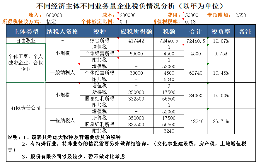 注冊公司時(shí)不同類型的經(jīng)濟(jì)主體，交稅金額的差異