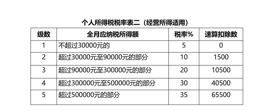 生產(chǎn)經(jīng)營所得稅率表