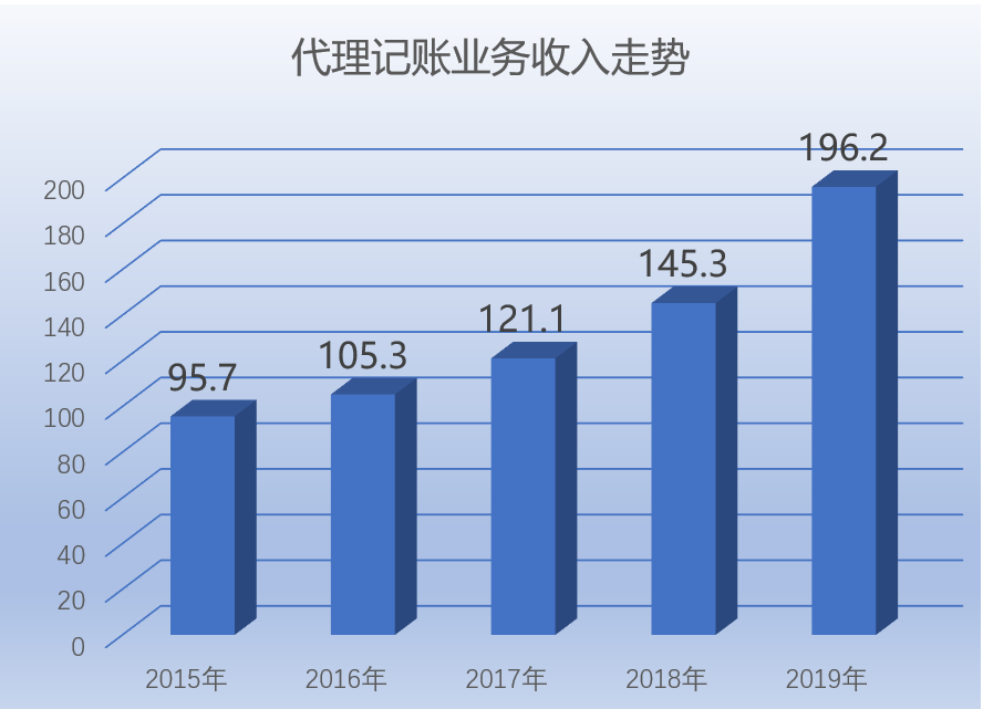 代理記賬,財稅服務(wù),規(guī)模