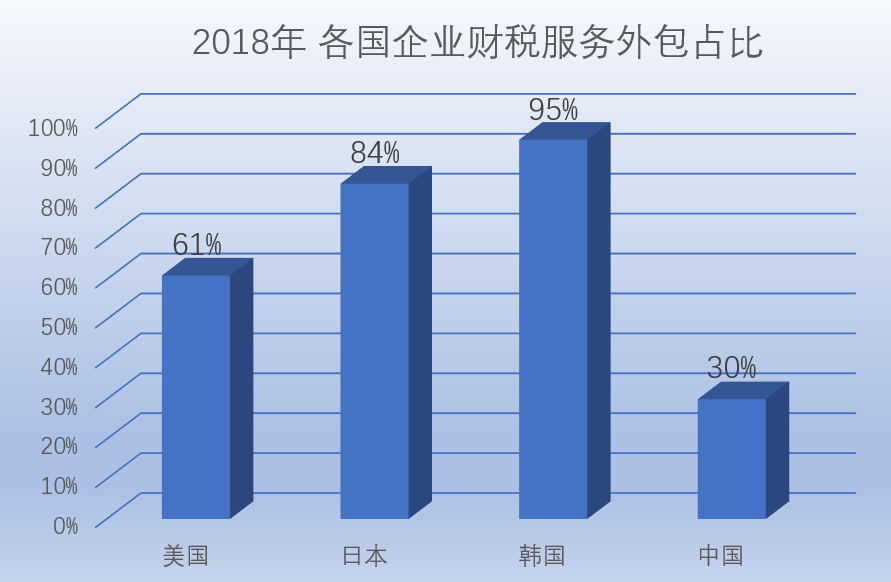 財務(wù)外包,各國情況,比例