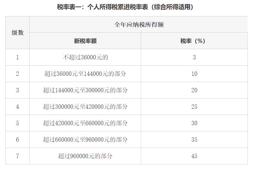 最新個(gè)稅稅率表